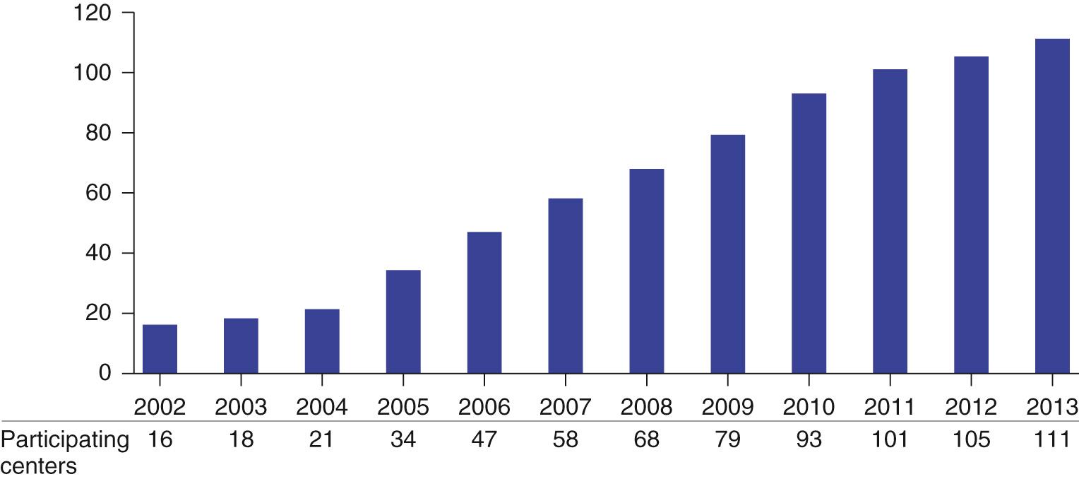 FIGURE 133-1, The annual growth of the Society of Thoracic Surgeons Congenital Heart Surgery Database by number of participating centers submitting data. The aggregate report from the Fall 2013 Harvest of the Society of Thoracic Surgeons Congenital Heart Surgery Database 19 includes data from 111 North American Congenital Database Participants representing 120 Congenital Heart Surgery hospitals in North America—117 in the United States and 3 in Canada.