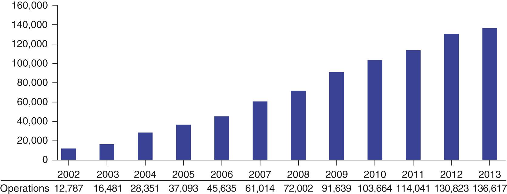 FIGURE 133-2, The annual growth of the Society of Thoracic Surgeons (STS) Congenital Heart Surgery Database by the number of operations per averaged 4-year data collection cycle. The aggregate report from the Fall 2013 Harvest of the STS Congenital Heart Surgery Database 19 includes 136,617 operations performed in the 4-year period of July 1, 2009, to June 30, 2013, inclusive, submitted from 120 hospitals in North America—117 in the United States and 3 in Canada.