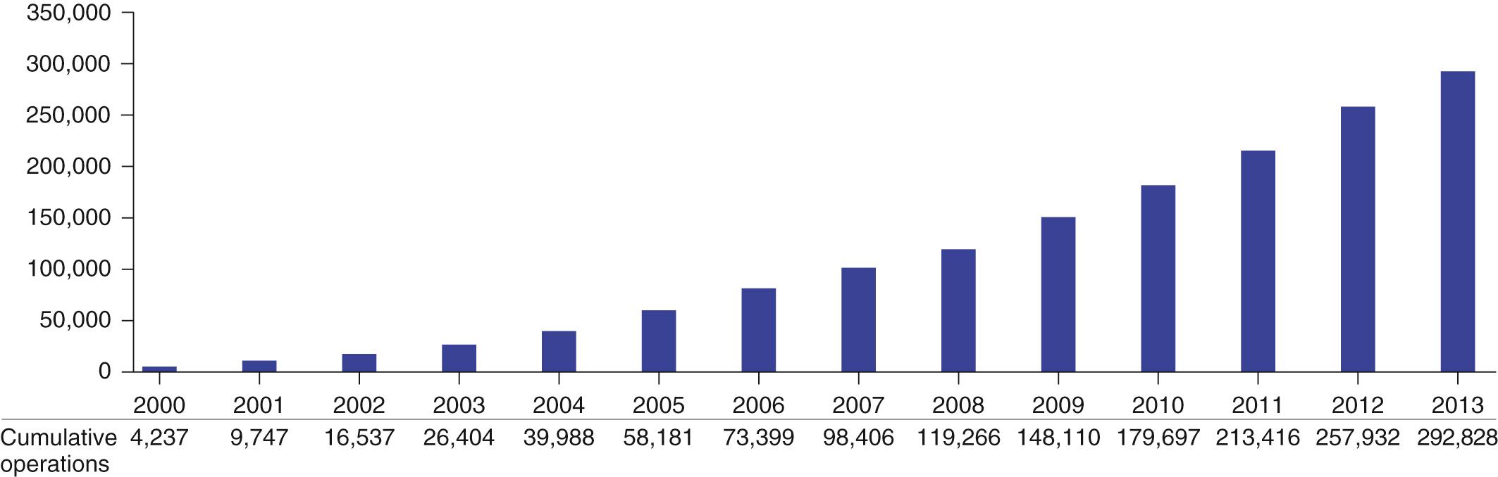 FIGURE 133-3, The annual growth of the Society of Thoracic Surgeons (STS) Congenital Heart Surgery Database by the cumulative number of operations over time. As of January 1, 2014, the number of cumulative total operations in the STS Congenital Heart Surgery Database is 292,828. The aggregate report from the Fall 2013 Harvest of the STS Congenital Heart Surgery Database 19 includes 136,617 operations performed in the 4-year period of July 1, 2009, to June 30, 2013, inclusive, submitted from 120 hospitals in North America—117 in the United States and 3 in Canada.