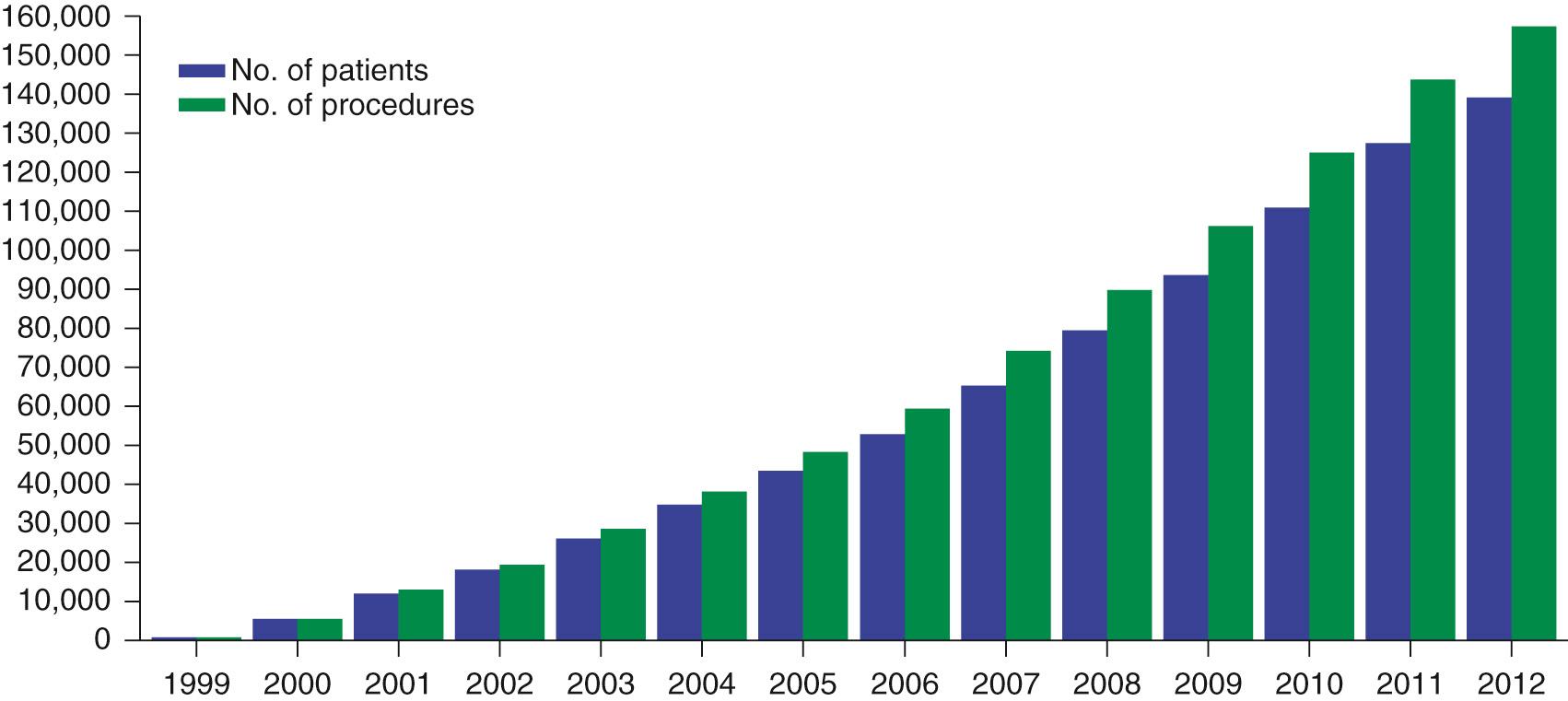 FIGURE 133-4, The annual growth in the European Association for Cardio-Thoracic Surgery (EACTS) Congenital Database by both number of patients and number of operations. As of May 2013, the EACTS Congenital Heart Surgery Database contained 157,772 operations performed in 130,534 patients. As of May, 2013, the EACTS Congenital Heart Surgery Database had 348 centers from 76 countries registered, with 173 active centers from 46 countries submitting data.