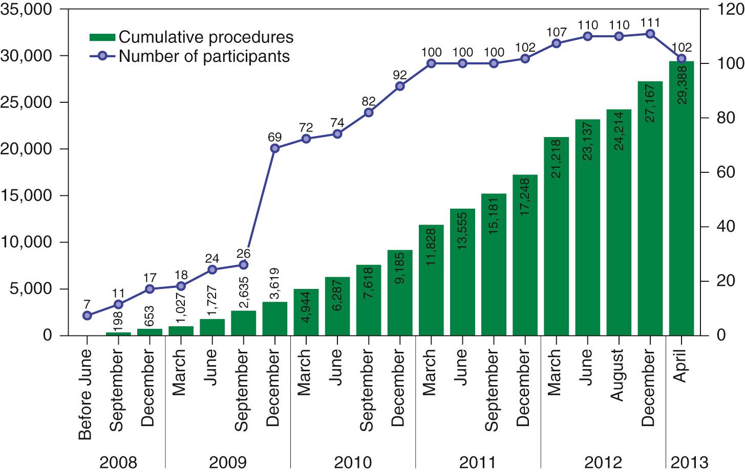 FIGURE 133-5, The initial growth of the Japan Congenital Cardiovascular Surgery Database (JCCVSD). The JCCVSD has recently been operationalized based on identical nomenclature and database standards as that used by the European Association for Cardio-Thoracic Surgery and the Society of Thoracic Surgeons. The JCCVSD began enrolling patients in 2008. By December 2011, more than 100 hospitals were submitting data, and by April 2013, more than 29,000 operations were entered into the JCCVSD, in just under 5 years of data collection. The developers of the JCCVSD hope to collaborate with their colleagues across Asia to create an Asian Congenital Heart Surgery Database.