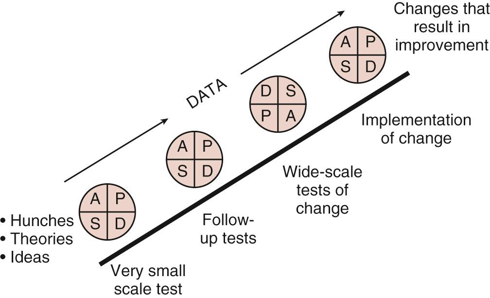 Fig. 87.2, Plan-do-study-act cycles begin with small tests of change, especially when based on hunches or expert opinion. As confidence builds in the process changes, tests may be performed on larger groups and across wider areas.