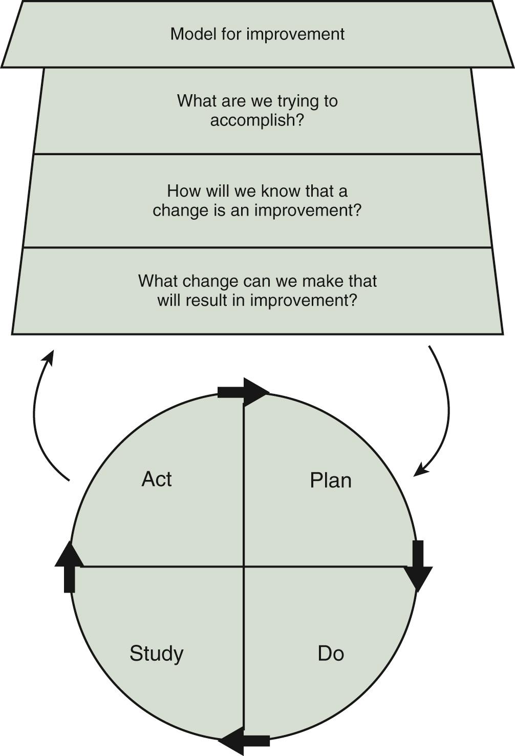 Fig. 87.1, Model for Improvement, developed by Associates in Process Improvement, provides a framework for quality improvement efforts.