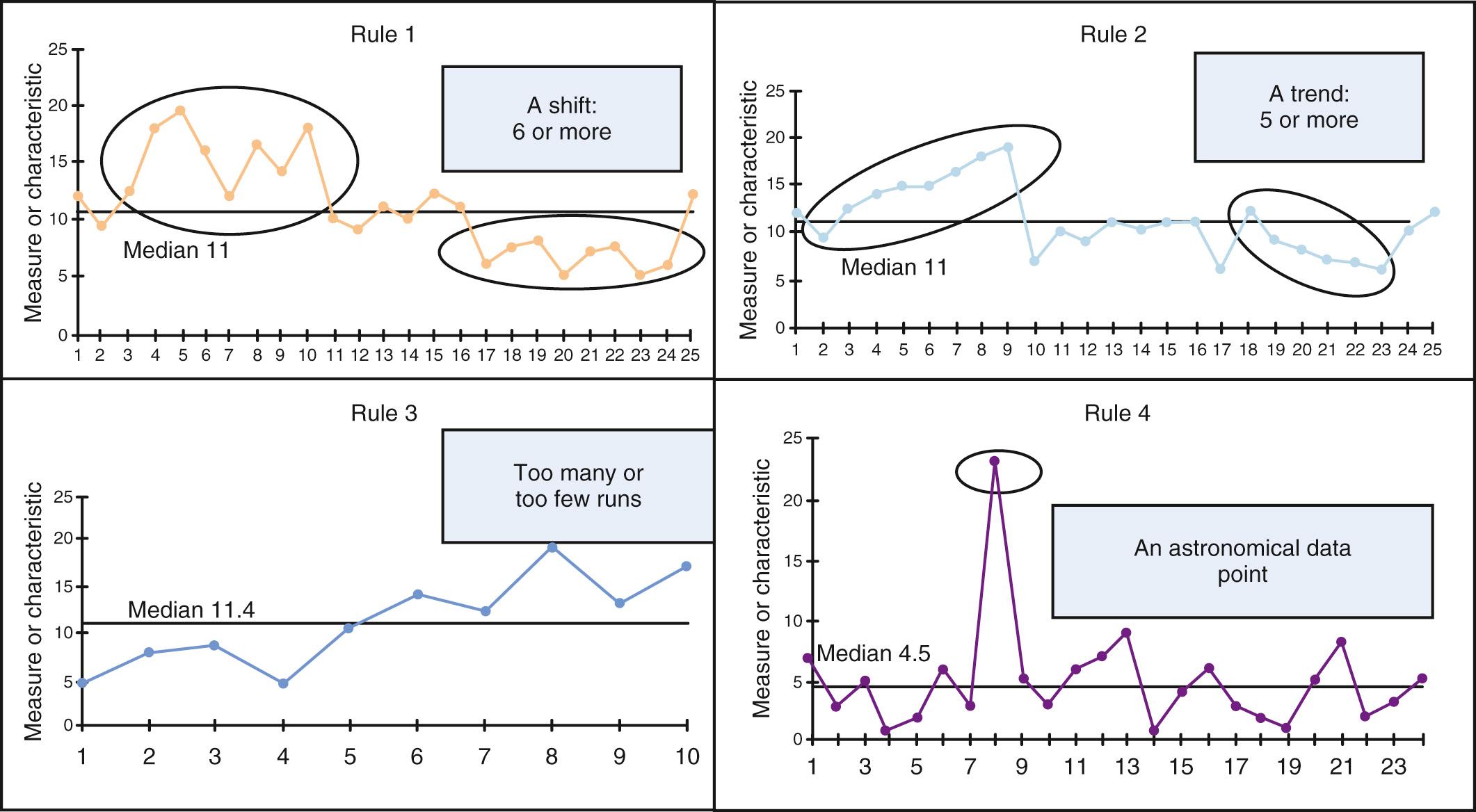 Fig. 87.3, Statistical rules to assist in interpreting data analyzed using run charts.