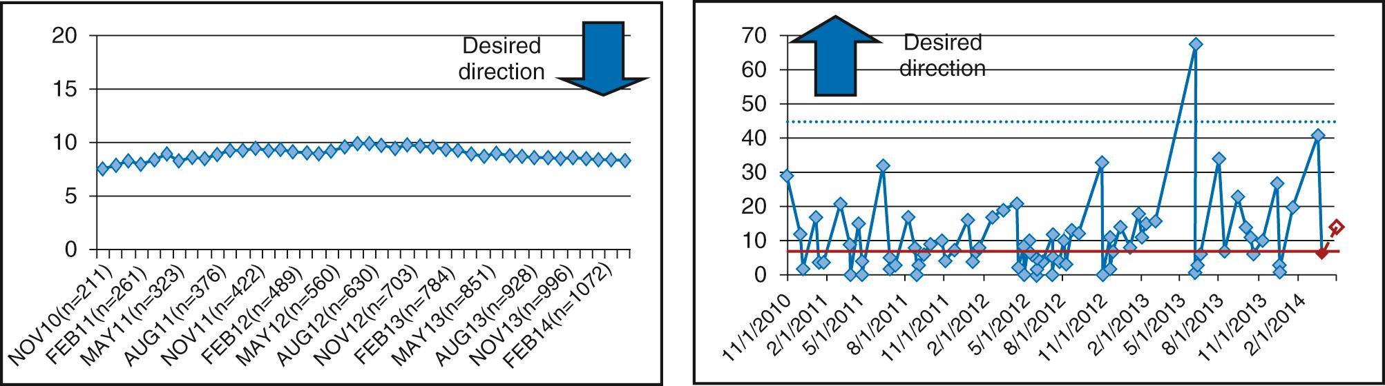 Fig. 87.5, The National Pediatric Cardiology Quality Improvement Collaborative initially monitored interstage mortality using a cumulative mortality chart, but the group realized that this chart was not sensitive enough to measure change in this rare condition. Therefore mortality measurement was changed to a G-chart where each point on the figure represented a patient who experienced interstage mortality. Over time the vertical and horizontal space between interstage mortalities increased and a point of special cause was seen. This shift corresponded with an approximately 40% reduction in interstage mortality.