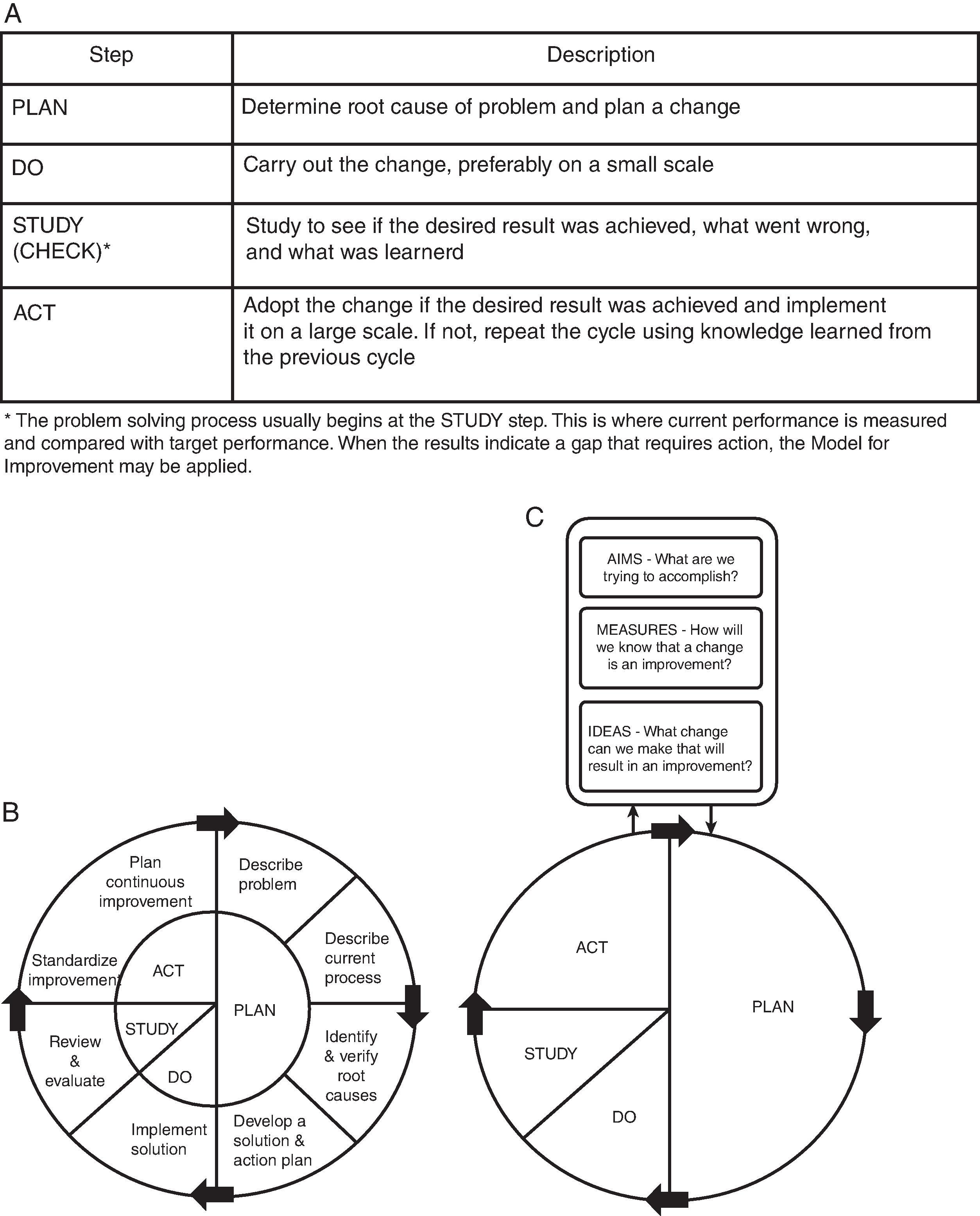 Fig. 97.1, The Plan-Do-Study-Act (PDSA) Cycle .