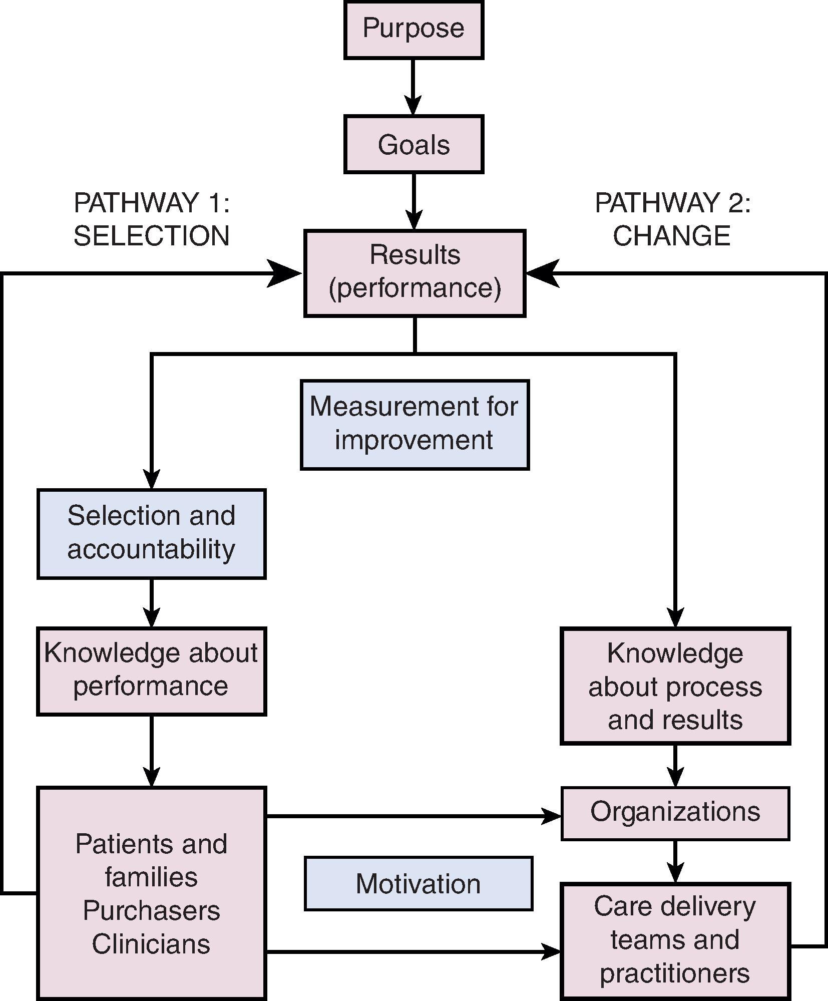 Fig. 97.2, Pathways to Quality Improvement .