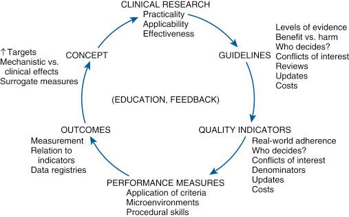 Fig. 69.2, Model for the integration of quality into the cycle of therapeutic development.