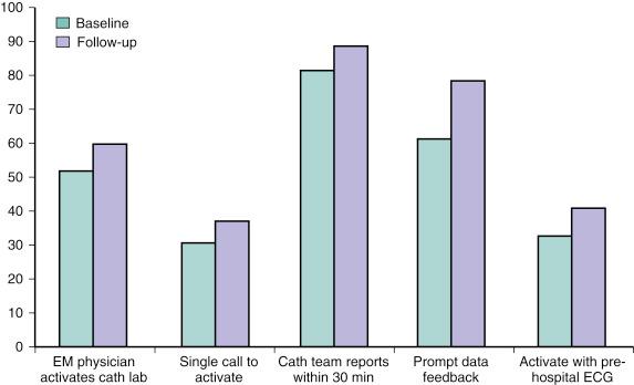 Fig. 69.4, Percentage of Door-to-Balloon Alliance hospitals reporting use of recommended strategies at baseline and in follow-up surveys.