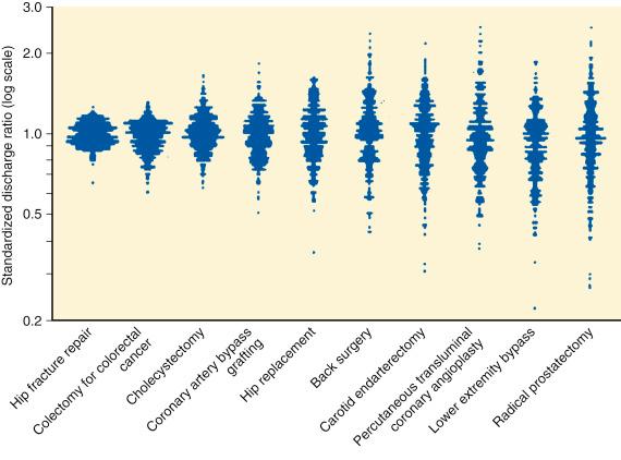 Fig. 69.5, Regional variations in 10 common surgical procedures are plotted.