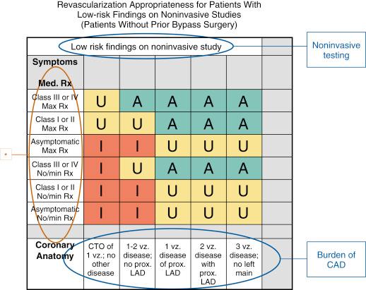 Fig. 69.6, Presentation of the coronary revascularization appropriate use criteria (AUC) for patients with low-risk findings on noninvasive studies. The burden of coronary artery disease is shown at the bottom of the table. The symptom class and degree of medical therapy is shown on the vertical axis. A , appropriate; CAD , coronary artery disease; CTO , chronic total occlusion; I , inappropriate; LAD , left anterior descending coronary artery; Max , maximal; Med. Rx , medical therapy; Prox , proximal; U , uncertain; vz. , vessel.