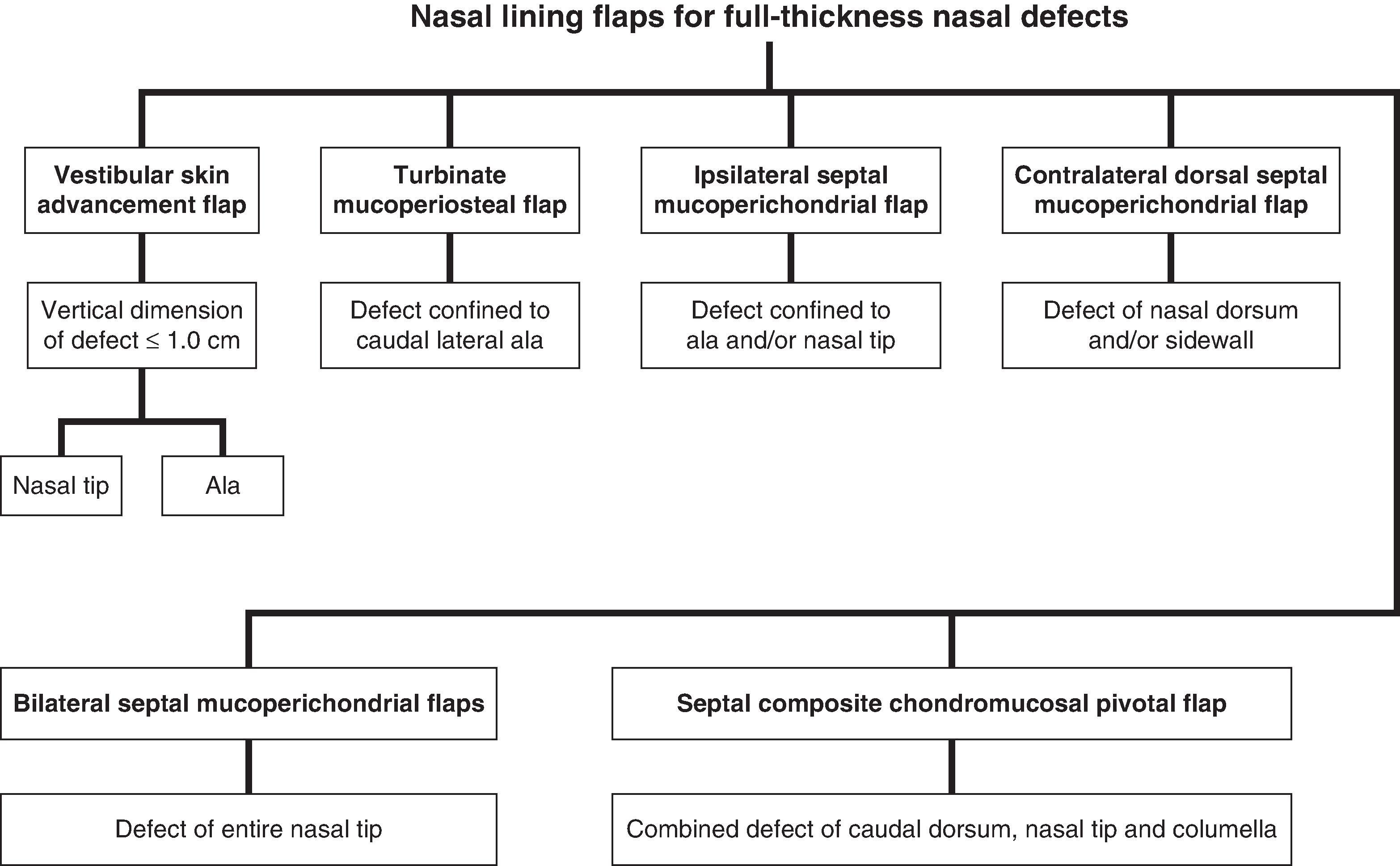 FIG. 18.4, Nasal lining flaps for full-thickness nasal defects.