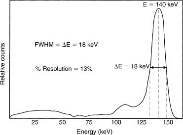 Fig. 2.2, Spectrum for technetium-99m (Tc-99m) in air. The energy resolution is characterized by the width of the photopeak (the full width at half maximum [FWHM]) normalized by the photon energy. For the particular detector system illustrated, the FWHM is 18 keV. The energy resolution of the detector system for Tc-99m is 13% (100 × 18/140).