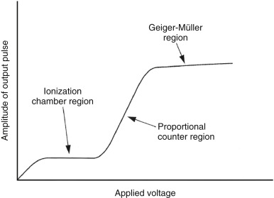 Fig. 2.3, Amplitude of gas detector output signal as a function of applied voltage. This graph shows the relationship between the magnitude of the output signal from the gas detector (related to the amount of ionized charge collected) as a function of the voltage applied across the detector. There is no signal with no voltage applied. As the voltage is increased, the detector signal starts to increase until the saturation voltage is reached, the start of the plateau defining the ionization chamber region, where all of the initially liberated charge is collected. Further increasing the voltage leads to the proportional counter region, at which the liberated electrons attain sufficient energy to lead to further ionization within the gas. Finally, the Geiger-Müller region is reached, at which each detection yields a terminal event of similar magnitude (i.e., a “click”).