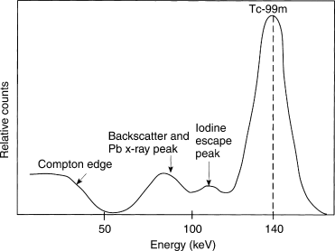 Fig. 2.4, Energy spectrum for technetium-99m (Tc-99m) in air for a gamma scintillation camera with the collimator in place. Note the iodine escape peak at approximately 112 keV. The 180-degree backscatter peak at 90 keV merges with the characteristic x-ray peaks for lead (Pb). The Compton edge is at 50 keV.