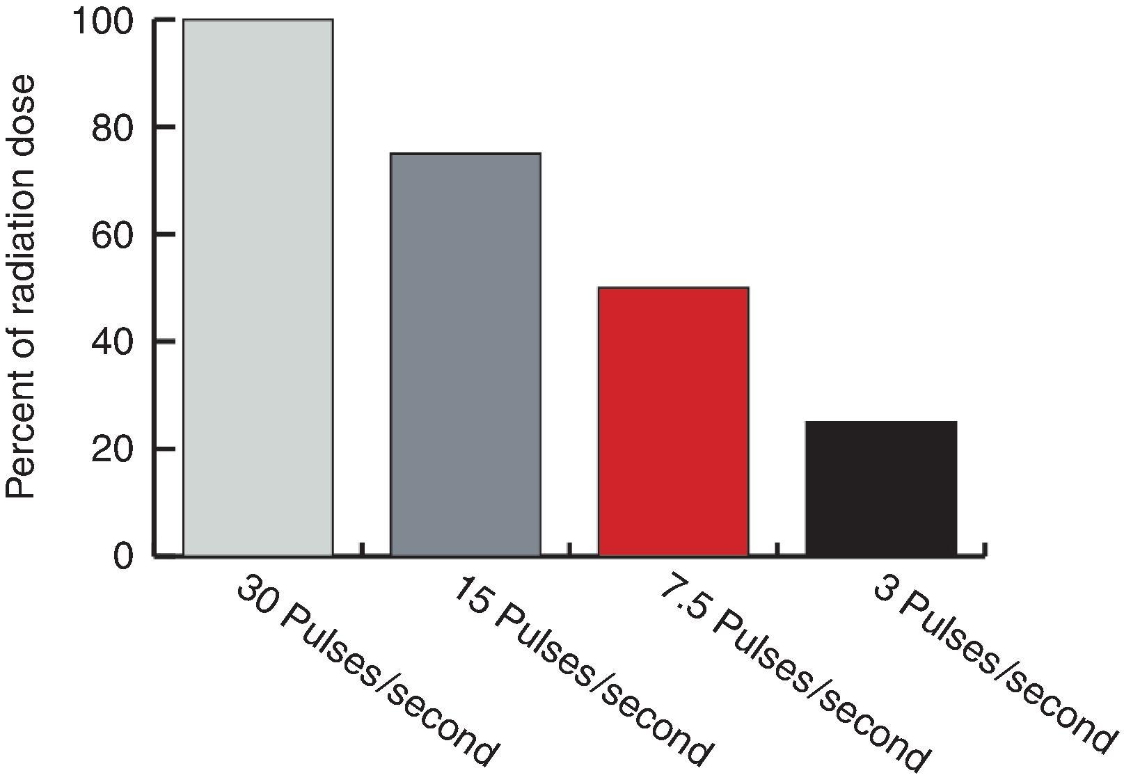 Figure 73.2, Optimal spacing between the x-ray source and the patient to minimize radiation exposure.