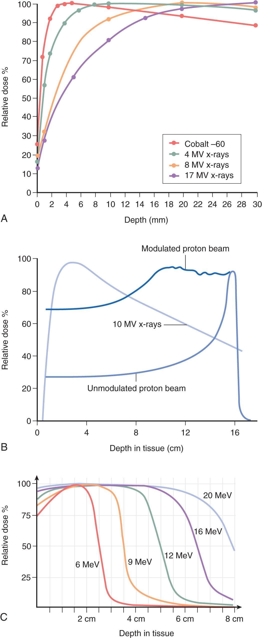 Figure 19.2, The relative depth of tissue penetration for commonly used radiation sources. A , Cobalt and photons. B , Protons. C , Electrons.