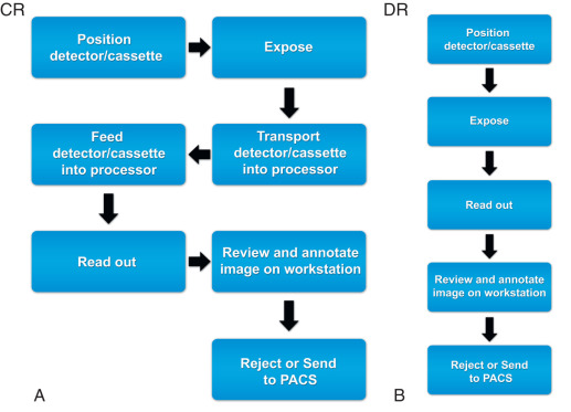 FIGURE 1.2, Workflow chart for computed radiography (CR) (A) and digital radiography (DR) (B) systems. PACS, Picture archiving and communication system.