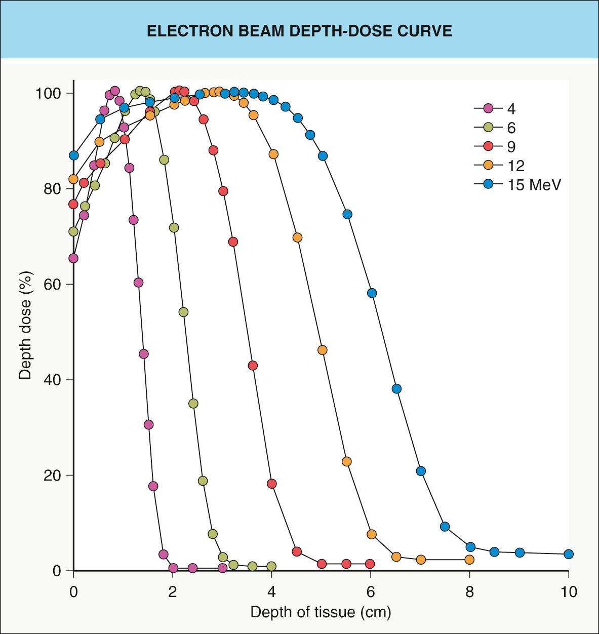 Fig. 139.1, Electron beam depth-dose curve.