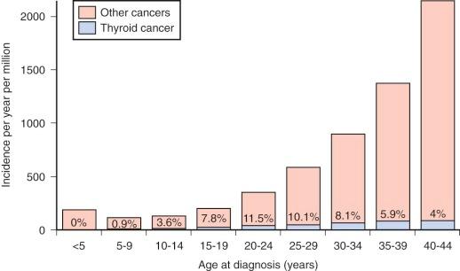 Figure 65-1, Incidence of thyroid carcinoma relative to all cancers, SEER 1975-2000.