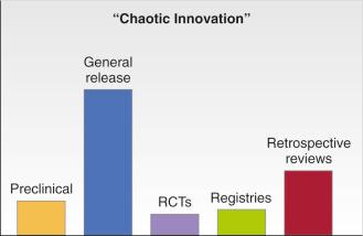 Fig. 60.2, Unfortunately, the introduction of new technology usually does not follow a stepwise algorithm and could be considered chaotic. RCTs, Randomized controlled trials.