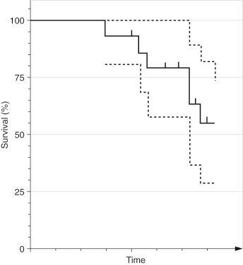 Fig. 60.3, An example of a survival curve with a 95% confidence interval. The survival curve is represented by the solid line for the sample of subjects. Confidence intervals, represented by the dotted line, become wider as the sample size decreases over time.