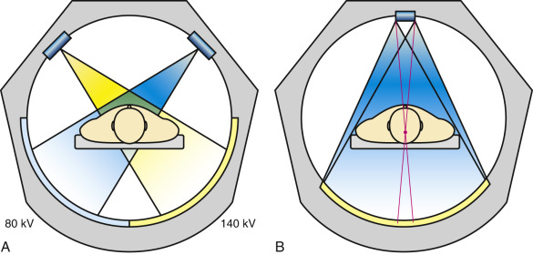 Figure 7-1, Diagrammatic illustration of dual-source computed tomography (CT) (A) with two x-ray tubes and detector assemblies and single-source dual-energy CT (B) with one x-ray tube and detector assembly.