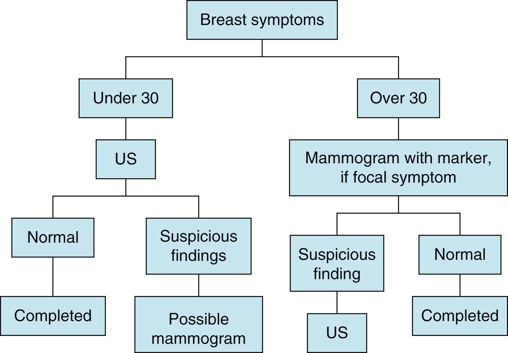 Fig. 29.8, Flowchart for Diagnostic Mammography in Patients with Breast Symptoms.