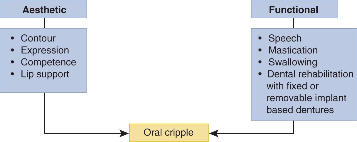 Figure 17.5, The functional and aesthetic impact of ablative surgery for oral cavity cancer.