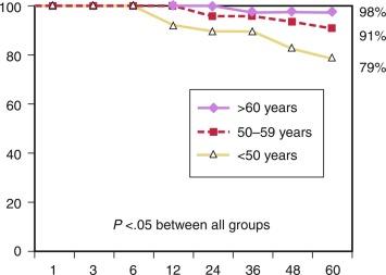 Fig. 21.5, Overall 5-year cumulative secondary patency rates in a cohort of patients undergoing aortobifemoral bypass grafting, indicating an inverse relationship between age and graft patency.