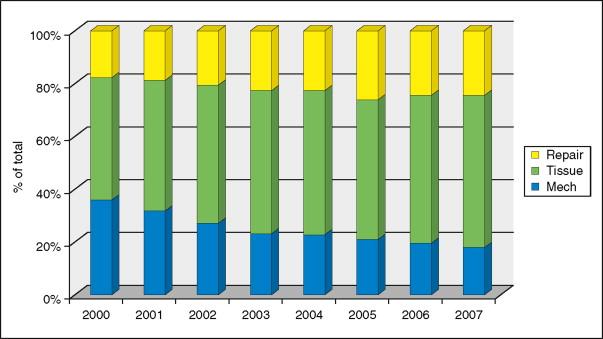 FIGURE 40-1, From Society of Thoracic Surgeons, National Database 2008.