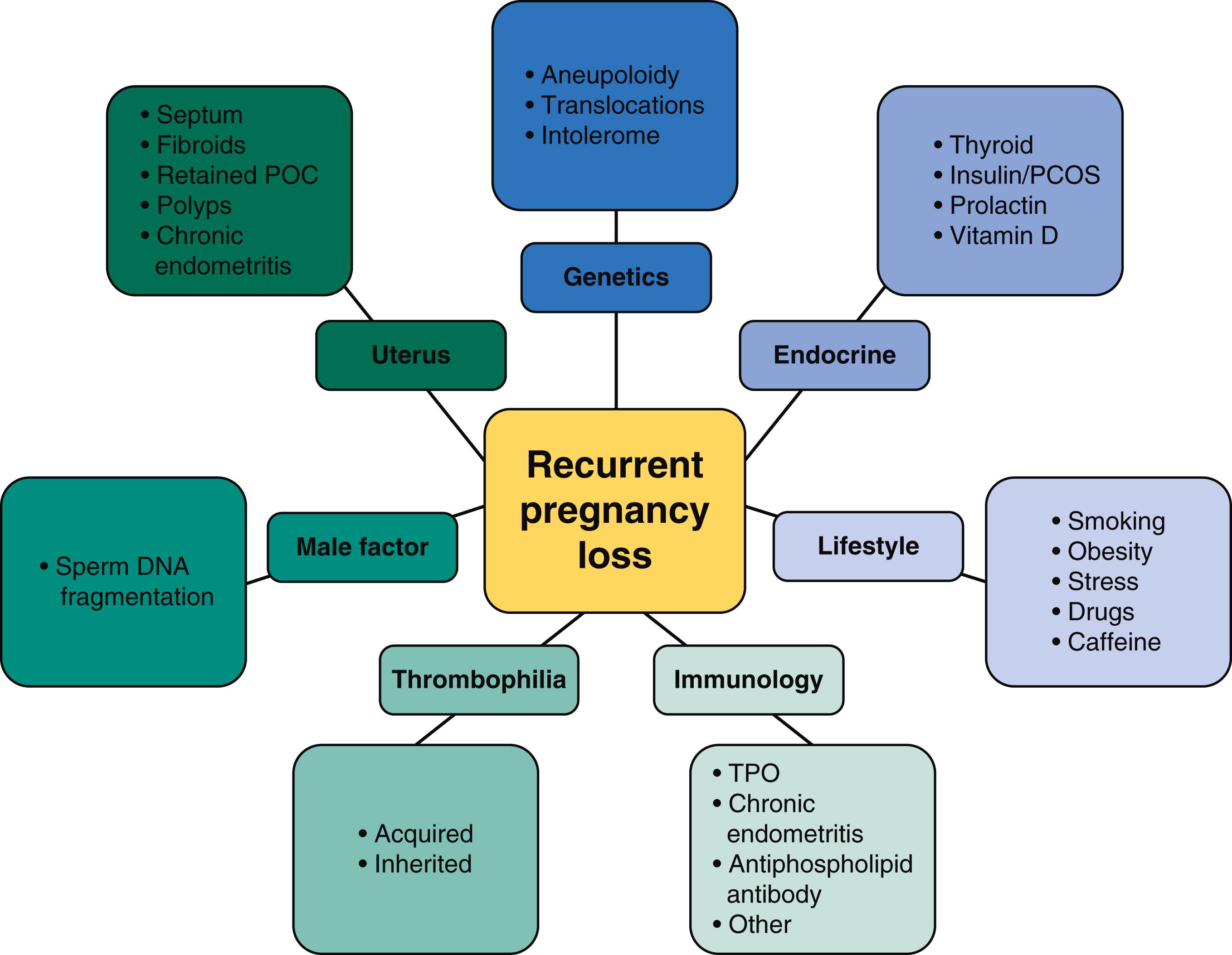 Fig. 28.2, Overview of possible factors that can cause pregnancy loss.