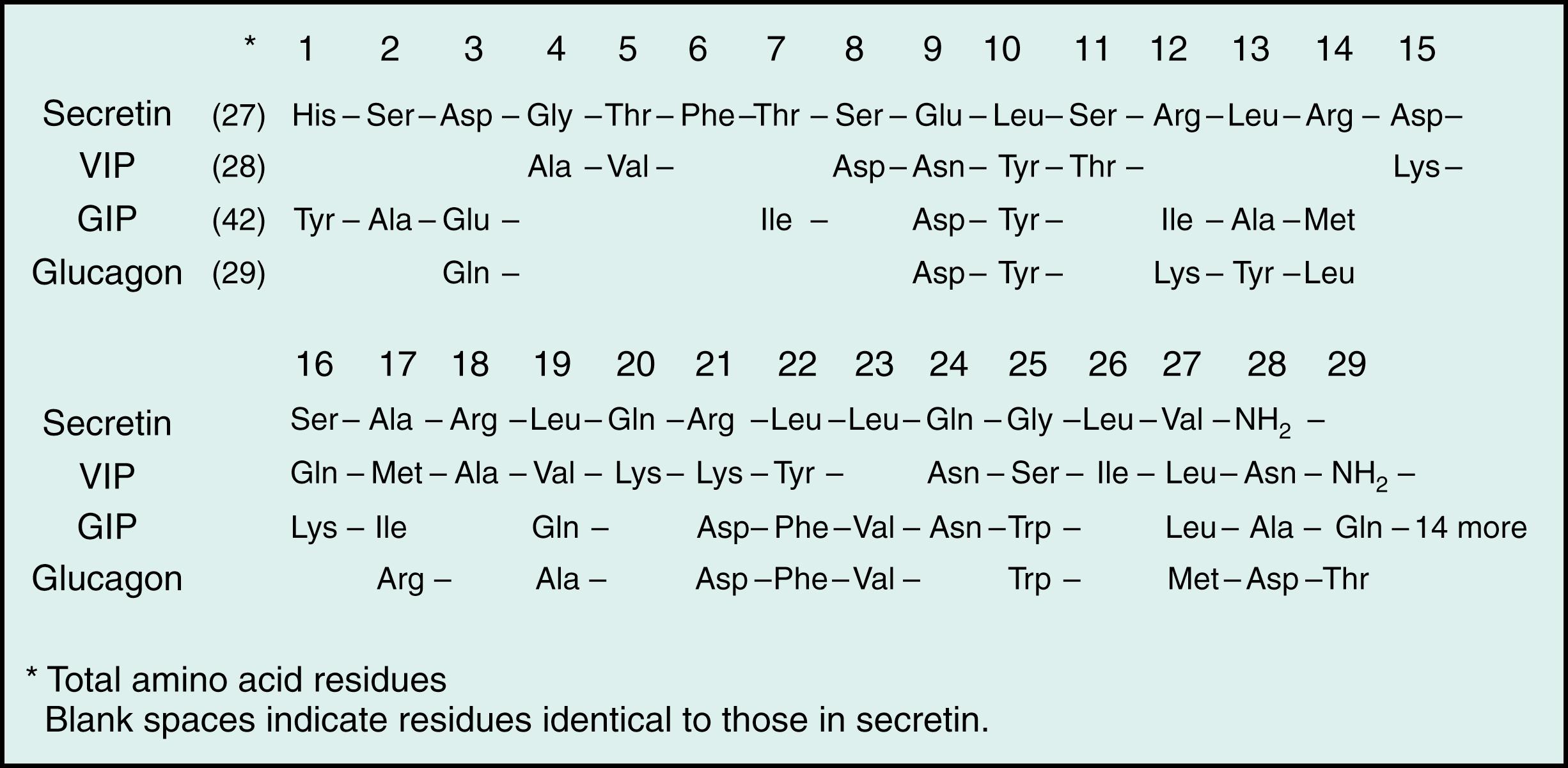 Fig. 1.3, Structures of the secretin family of peptides. GIP , Gastric inhibitory peptide; VIP , vasoactive intestinal peptide.