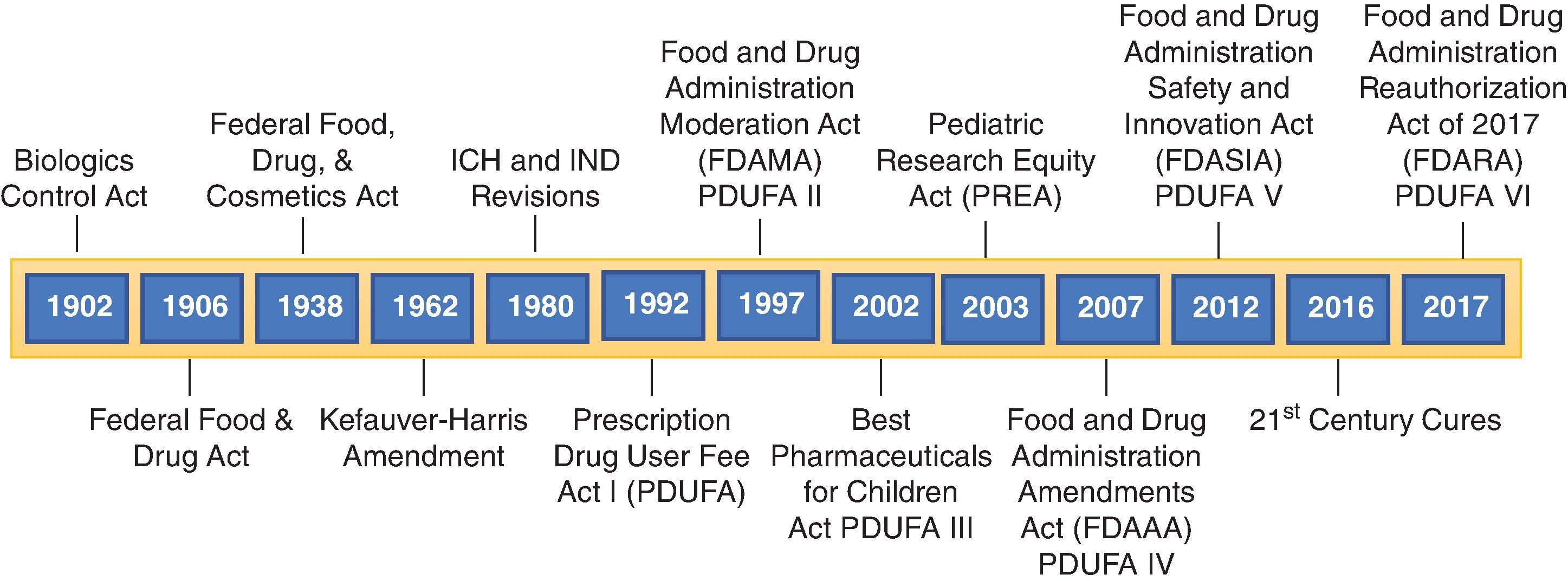 Fig. 80.1, History of Food and Drug Law.