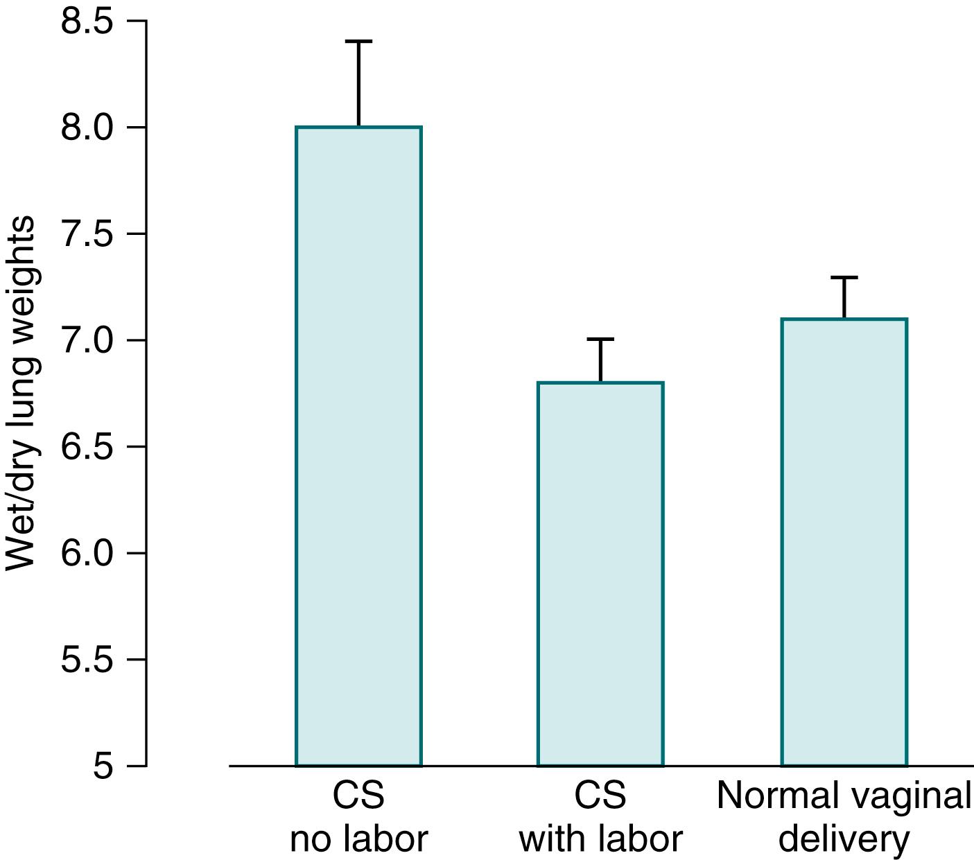 Fig. 59.2, Effect of labor on lung water content (wet/dry weight) of newborn rabbit pups born after normal vaginal delivery or by cesarean section (CS) .