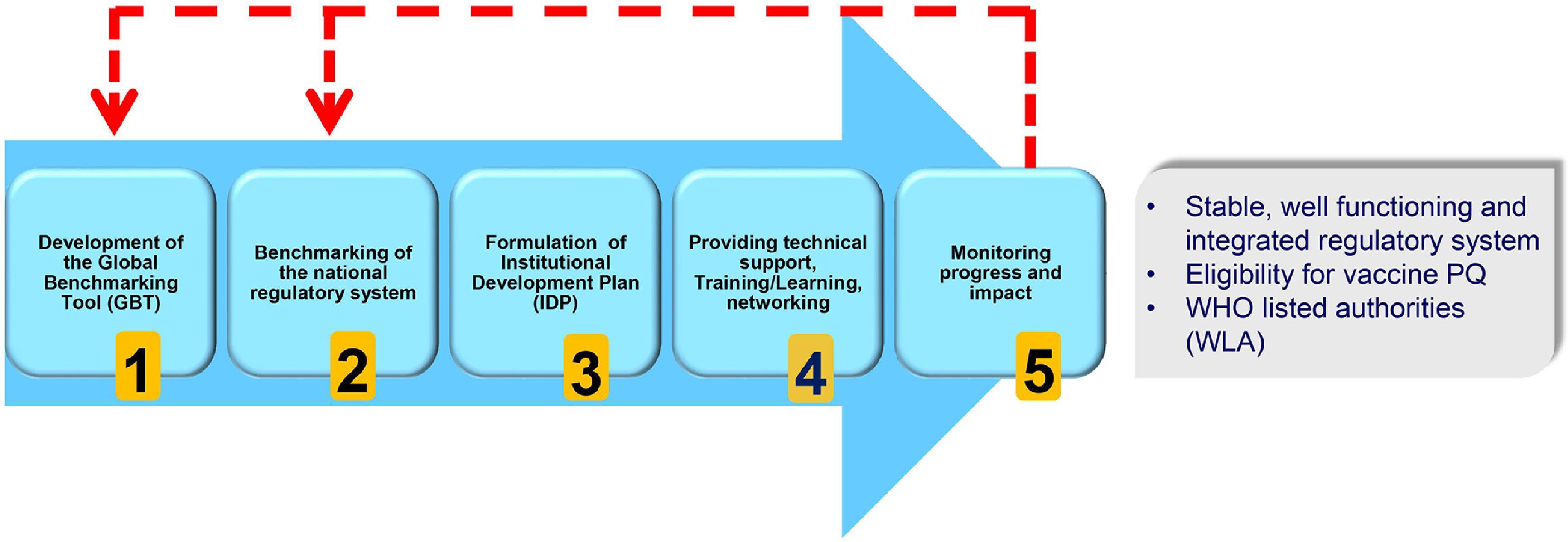 Fig. 82.1, WHO five-step approach to national regulatory authority capacity building.