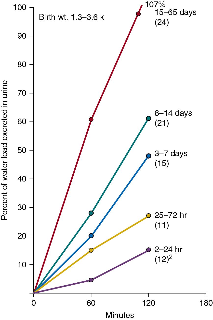 Fig. 6.4, Comparison of Ability to Excrete Water Load by Infants of Various Ages After Intravenous Administration of 2.5% Glucose, 30 mL/kg Body Weight Given at −10 to 0 Minutes.