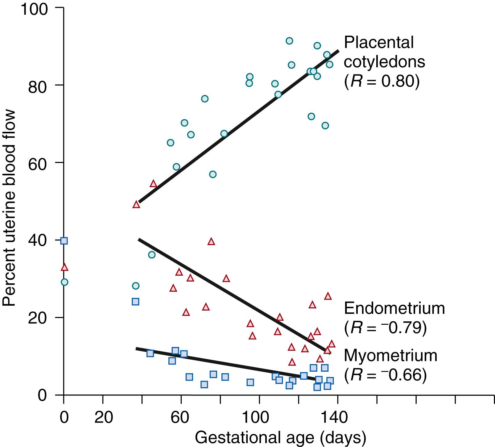 Fig. 9.2, The distribution of uterine blood flow during ovine pregnancy (term is 145 days). Blood flow was determined with the microsphere technique. Correlation coefficients are significant at P < .01. R , Relative risk.