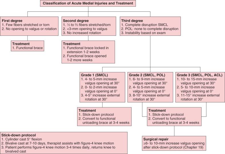 FIG 20-1, Treatment rationale for patients with acute medial ligament ruptures. ACL, Anterior cruciate ligament; POL, posterior oblique ligament; SMCL, superficial medial collateral ligament.