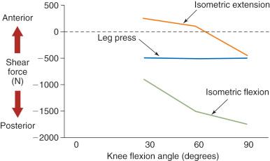 FIG 18-3, Average tibiofemoral shear forces observed during the closed kinetic chain leg press, the open kinetic chain extension, and the open kinetic chain flexion exercise.