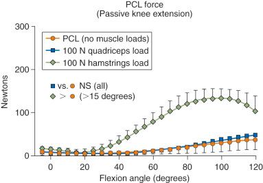 FIG 18-5, Posterior cruciate ligament (PCL) forces from 0 to 120 degrees of knee flexion with no tibial force. Application of a 100-N hamstring load significantly increased mean PCL force at flexion angles greater than 15 degrees.