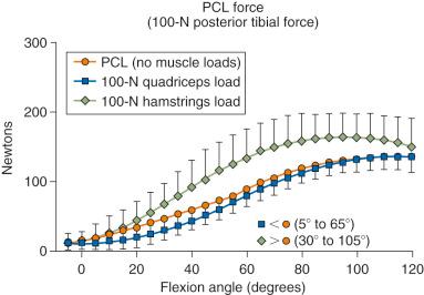 FIG 18-6, Posterior cruciate ligament (PCL) forces from 0 to 120 degrees of knee flexion under a constant 100-N posterior tibial force. Application of a 100-N hamstrings load significantly increased mean PCL force at flexion angles between 30 and 105 degrees.