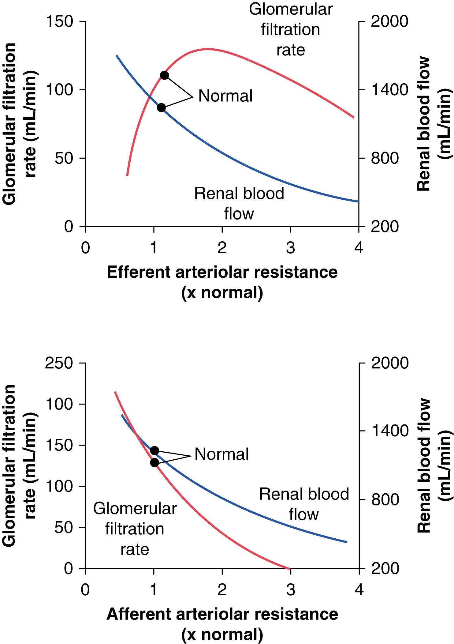 Fig. 17.11, Effect of change in afferent arteriolar resistance or efferent arteriolar resistance on glomerular filtration rate and renal blood flow.