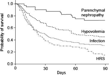 Figure 79.2, Survival of patients with renal failure and cirrhosis according to etiology of kidney disease. Patients with intrinsic renal disease had a 73% survival at three months followed by a 46% survival in those with hypovolemia-related renal failure. Those with renal failure associated with infections and HRS which had had the lowest three-month probability, 31% and 15% respectively.