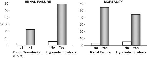 Figure 79.3, Renal failure in patients with gastrointestinal bleeding. Left panel: Renal failure according to the number of units of blood transfused and presence or absence of hypovolemic shock (*p< 001). Right panel: In-hospital mortality in patients with cirrhosis and gastrointestinal bleeding according to the development of renal failure and presence or absence of hypovolemic shock (*p< 0.01).