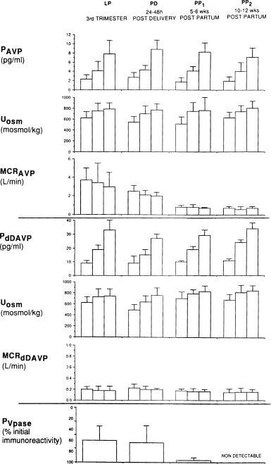 Figure 81.11, Plasma levels and metabolic clearance rates (MCRs) of AVP and DDAVP (1-deamino-8-D-AVP) measured serially starting in the third trimester, then 24–48 h postpartum, as well as 5–6 and 10–12 weeks after delivery. Above each bar is one SD. P Vpase =plasma vasopressinase levels.