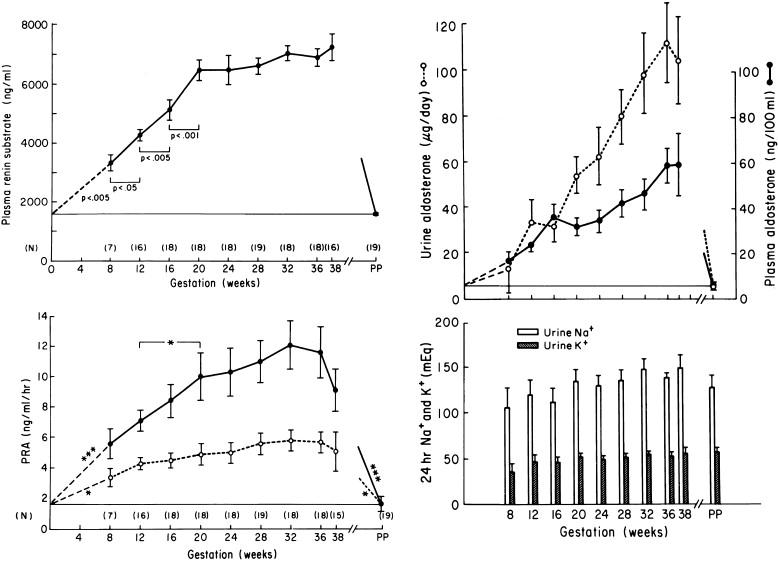 Figure 81.13, Sequential changes in plasma renin substrate (A), activity (B), and plasma and urine aldosterone (C) during pregnancy, all related to urine sodium excretion. Dashed line in B represents values normalized to the postpartum substrate levels.