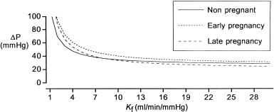 Figure 81.5, Theoretical relationship between ultrafiltration coefficient ( K f ) and the transglomerular pressure difference (ÄP) in normal pregnancy. Note that over a large range of K f values, chosen to include those we would expect in humans, there is little change in the ÄP when results during early pregnancy, late gestation, and the nonpregnant state are compared to each other.