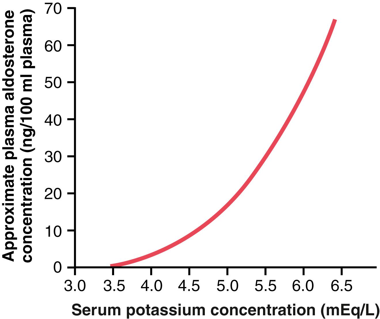 Figure 30-5, Effect of extracellular fluid potassium ion concentration on plasma aldosterone concentration. Note that small changes in potassium concentration cause large changes in aldosterone concentration.