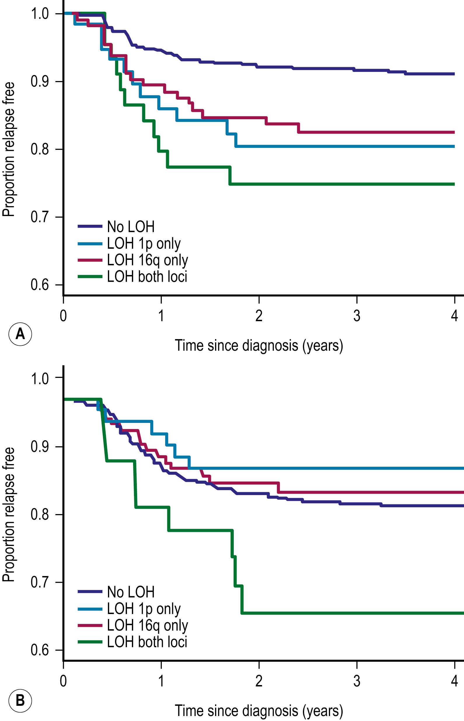 Fig. 64.1, (A) Relapse-free survival with loss of heterozygosity (LOH) at chromosomes 1p and 16q for patients with stage I/II Wilms tumor of favorable histology. (B) Relapse-free survival for patients with stage III/IV Wilms tumor with favorable histology and LOH at chromosome 1p and 16q.